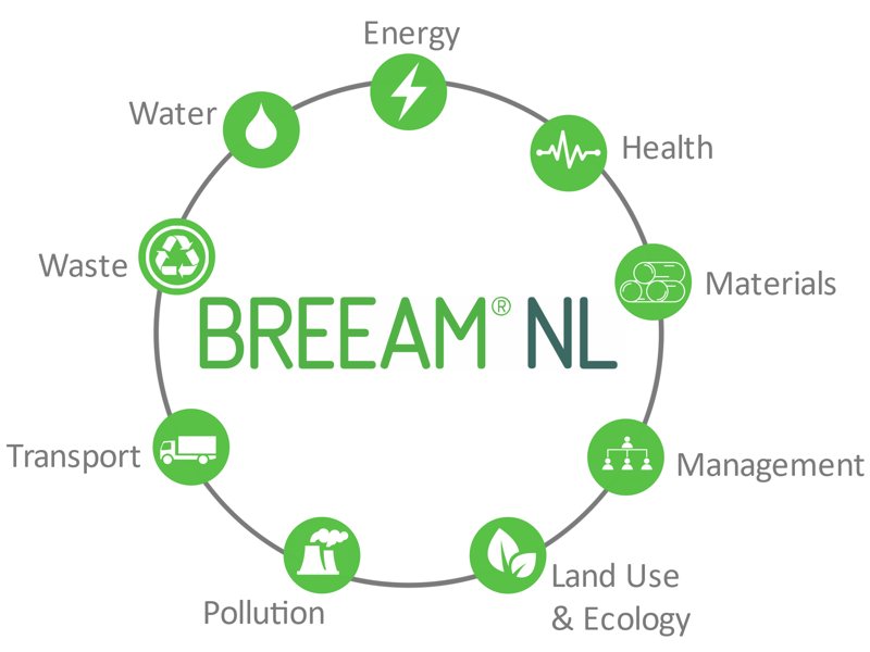 Breeam Certification 9 Subcategories